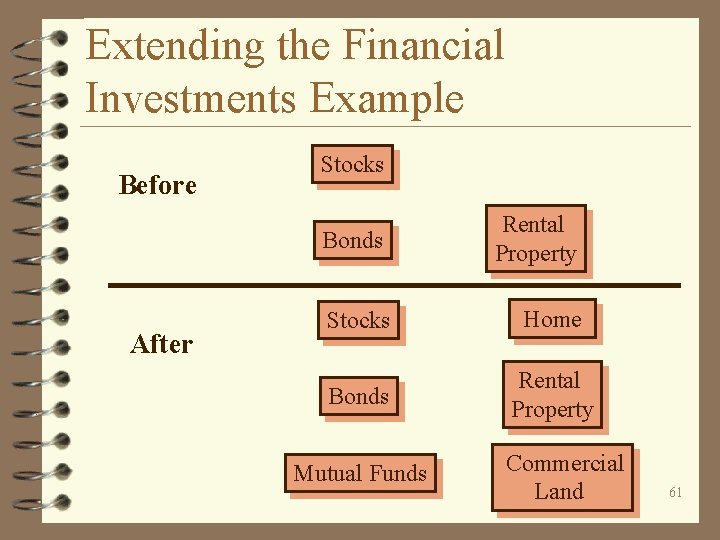 Extending the Financial Investments Example Before Stocks Bonds After Rental Property Stocks Home Bonds