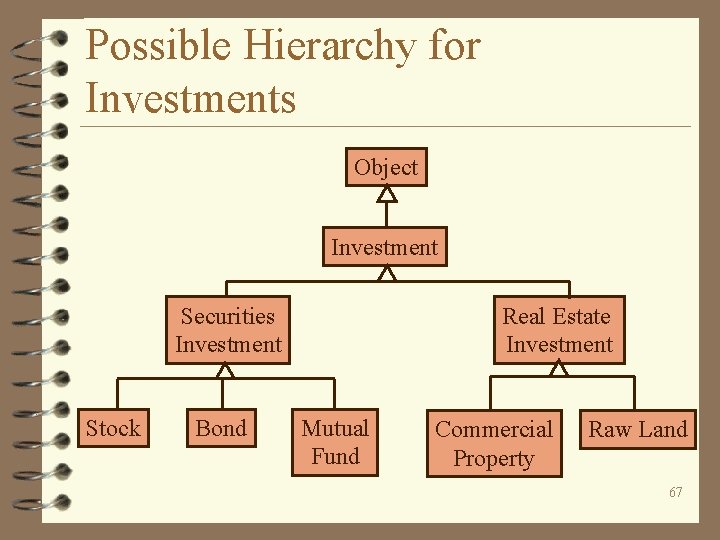 Possible Hierarchy for Investments Object Investment Securities Investment Stock Bond Real Estate Investment Mutual