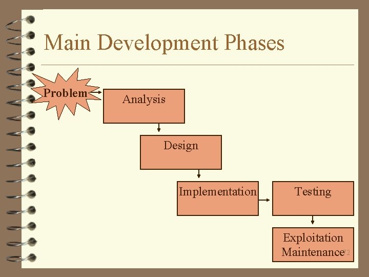 Main Development Phases Problem Analysis Design Implementation Testing Exploitation Maintenance 72 