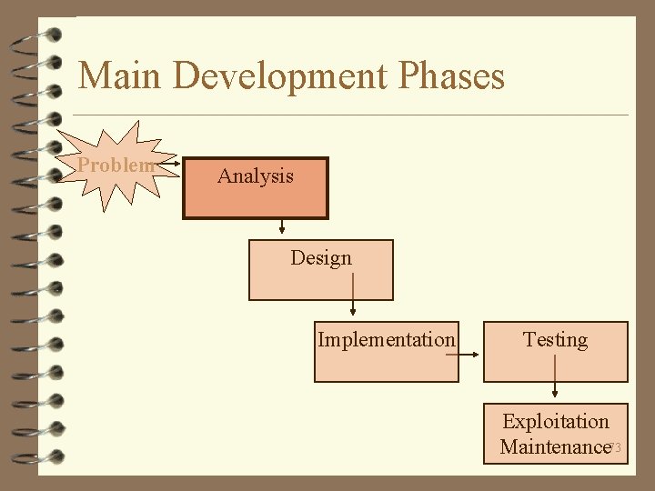 Main Development Phases Problem Analysis Design Implementation Testing Exploitation Maintenance 73 