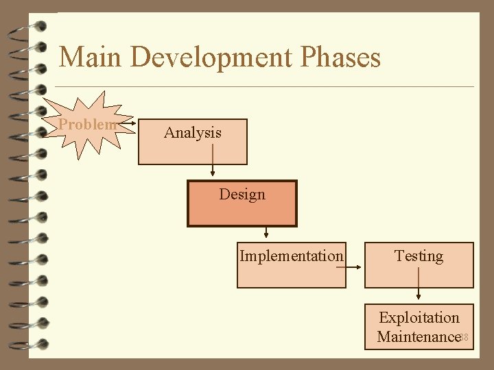 Main Development Phases Problem Analysis Design Implementation Testing Exploitation Maintenance 88 
