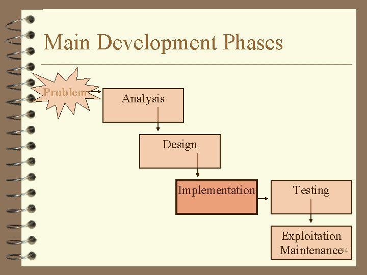 Main Development Phases Problem Analysis Design Implementation Testing Exploitation Maintenance 94 