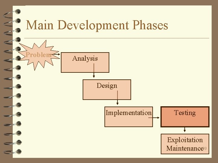 Main Development Phases Problem Analysis Design Implementation Testing Exploitation Maintenance 99 