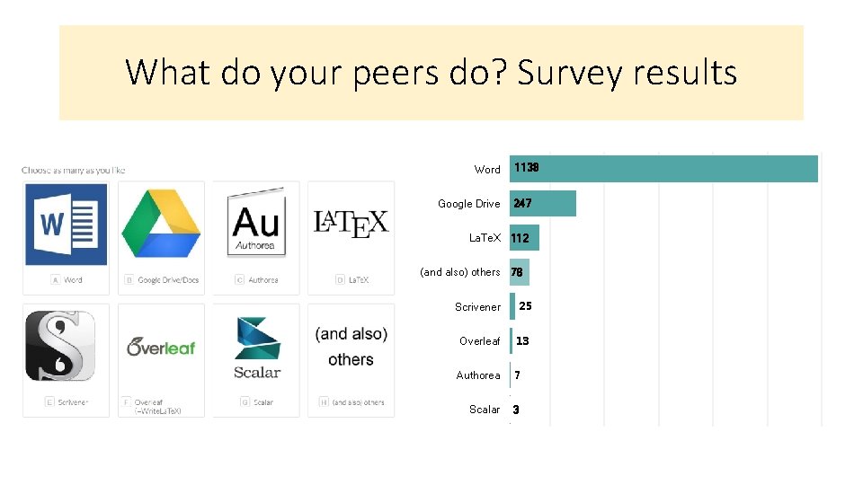 What do your peers do? Survey results Word Google Drive 1138 247 La. Te.