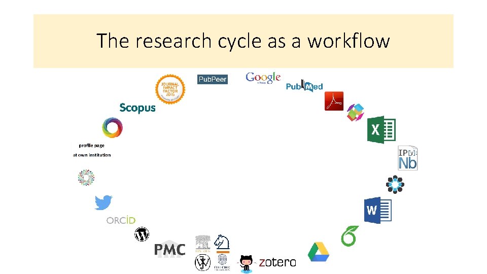 The research cycle as a workflow 