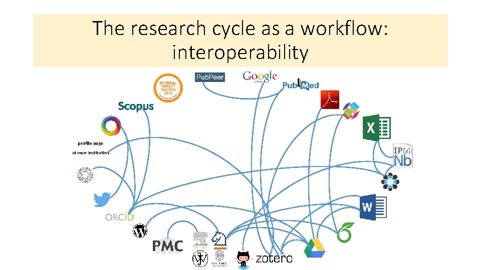 The research cycle as a workflow: interoperability 