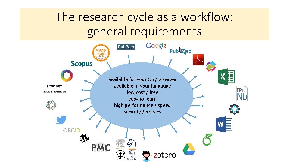 The research cycle as a workflow: general requirements available for your OS / browser