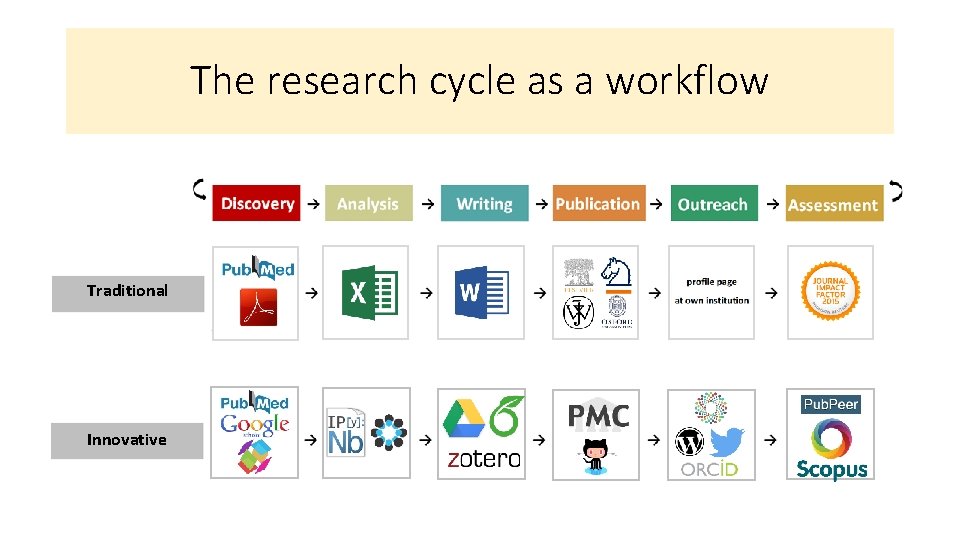 The research cycle as a workflow Traditional Innovative y y y 
