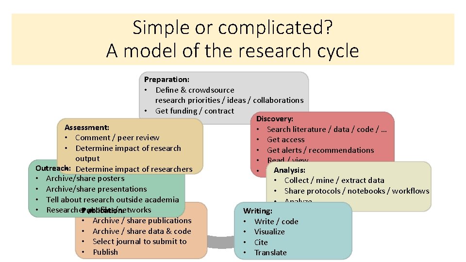 Simple or complicated? A model of the research cycle Preparation: • Define & crowdsource