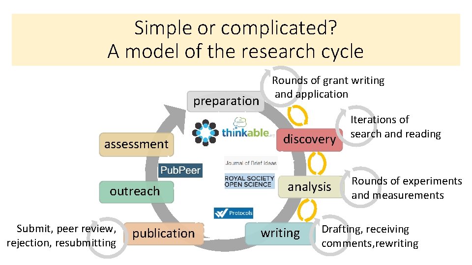 Simple or complicated? A model of the research cycle preparation Rounds of grant writing