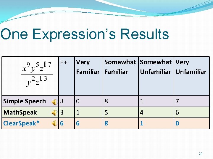 One Expression’s Results P+ Very Somewhat Very Familiar Unfamiliar Simple Speech 3 0 8