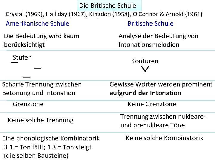 Die Britische Schule Crystal (1969), Halliday (1967), Kingdon (1958), O'Connor & Arnold (1961) Amerikanische