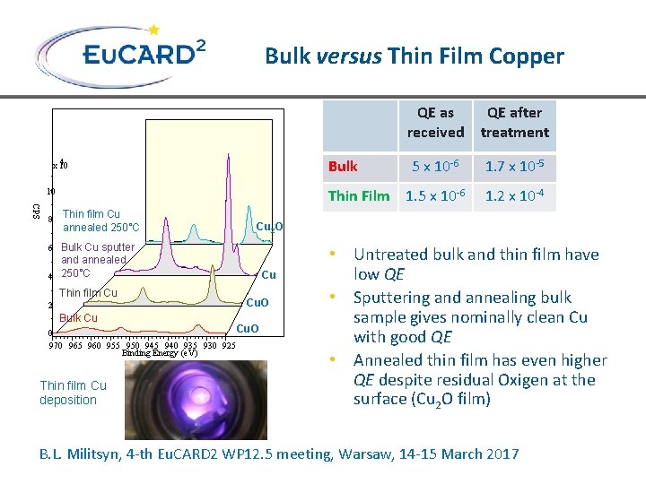 Bulk versus Thin Film Copper Bulk 4 x 10 QE after treatment 5 x