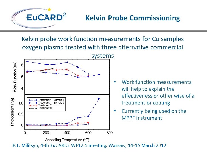 Kelvin Probe Commissioning Kelvin probe work function measurements for Cu samples oxygen plasma treated