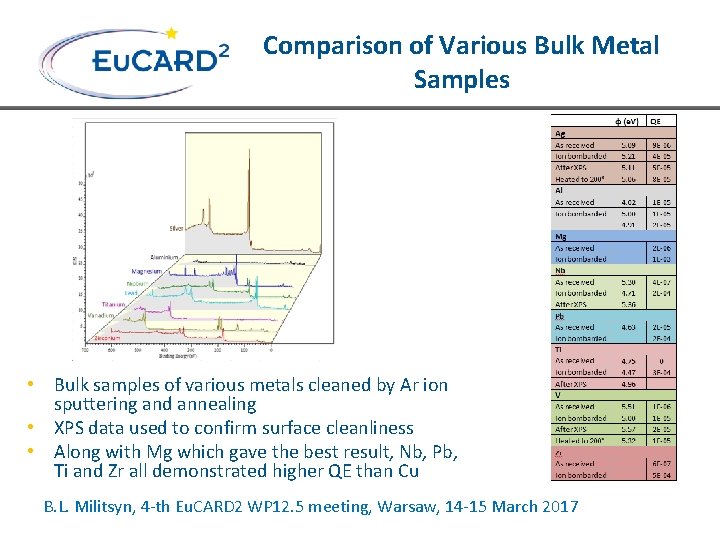 Comparison of Various Bulk Metal Samples • Bulk samples of various metals cleaned by
