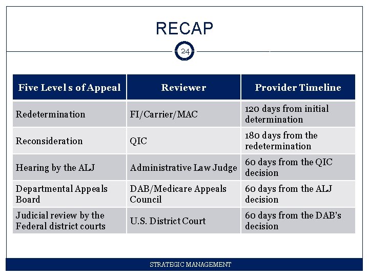 RECAP 24 Five Level s of Appeal Reviewer Provider Timeline Redetermination FI/Carrier/MAC 120 days