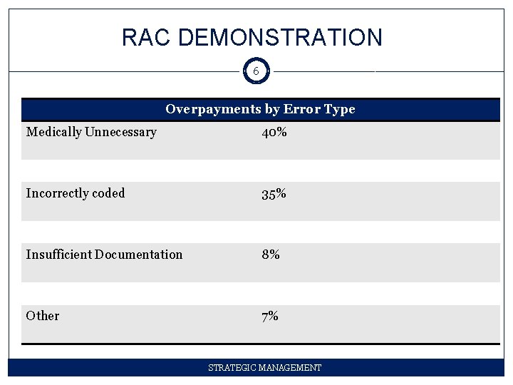 RAC DEMONSTRATION 6 Overpayments by Error Type Medically Unnecessary 40% Incorrectly coded 35% Insufficient