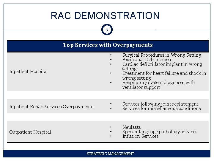 RAC DEMONSTRATION 7 Top Services with Overpayments • • • Inpatient Hospital • •