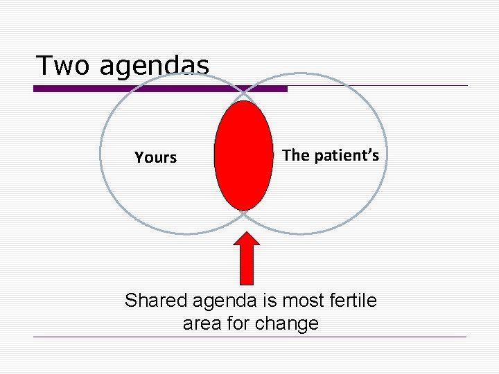 Two agendas Yours The patient’s Shared agenda is most fertile area for change 