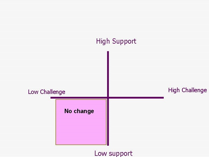 High Support High Challenge Low Challenge No change Low support 