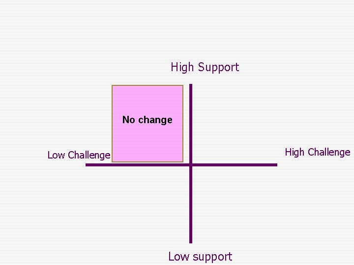 High Support No change High Challenge Low support 