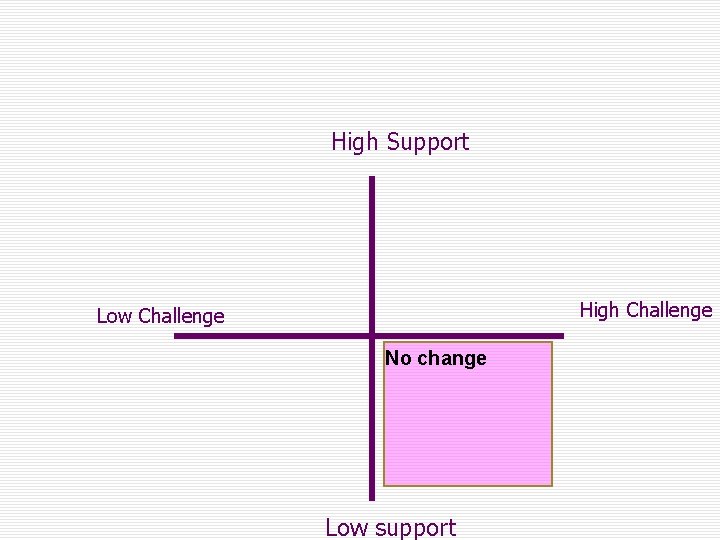 High Support High Challenge Low Challenge No change Low support 