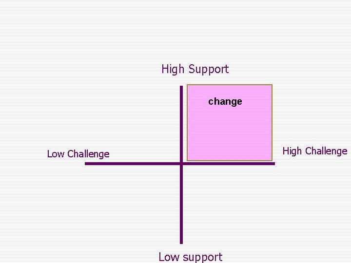 High Support change High Challenge Low support 
