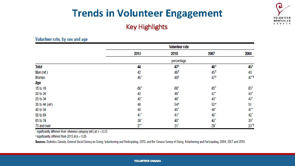 Trends in Volunteer Engagement Key Highlights VOLUNTEER CANADA 
