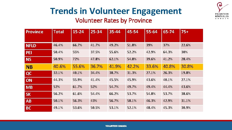 Trends in Volunteer Engagement Volunteer Rates by Province Total 15 -24 25 -34 35