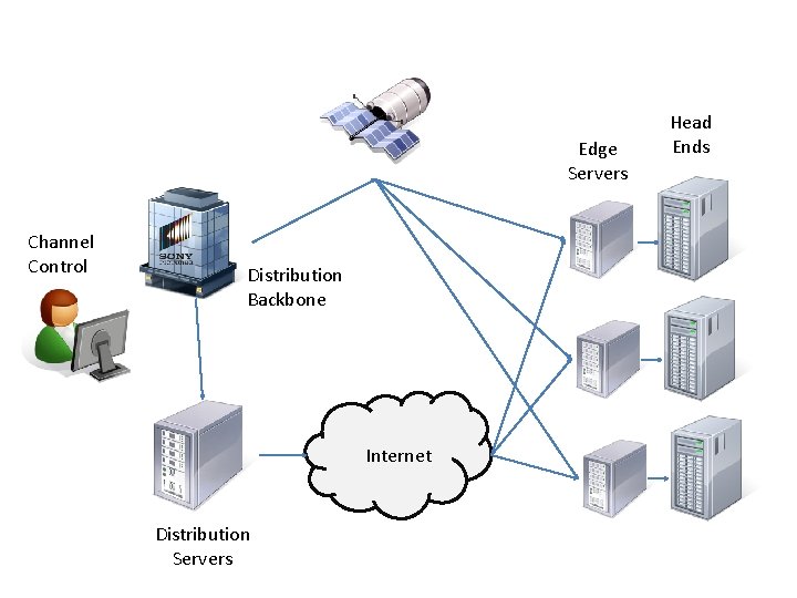 Edge Servers Channel Control Distribution Backbone Internet Distribution Servers Head Ends 