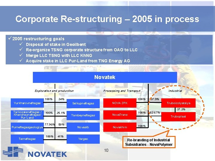 Corporate Re-structuring – 2005 in process ü 2005 restructuring goals ü ü Disposal of