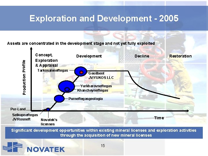 Exploration and Development - 2005 Production Profile Assets are concentrated in the development stage