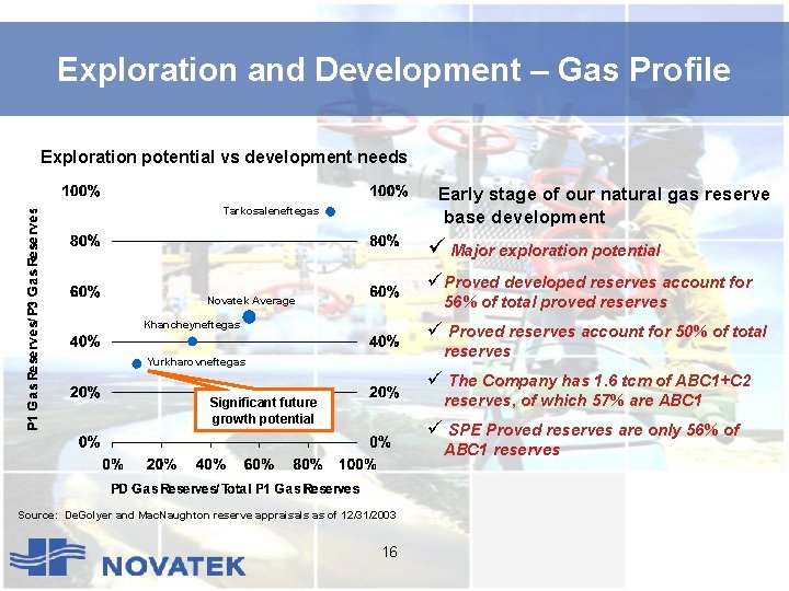 Exploration and Development – Gas Profile Exploration potential vs development needs Early stage of