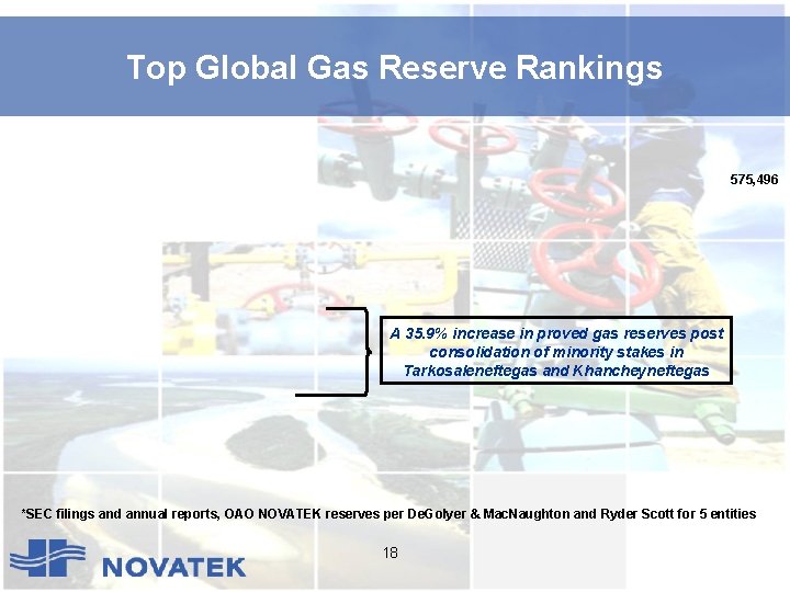Top Global Gas Reserve Rankings 575, 496 A 35. 9% increase in proved gas