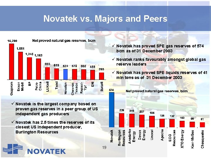 Novatek vs. Majors and Peers ü Novatek has proved SPE gas reserves of 574