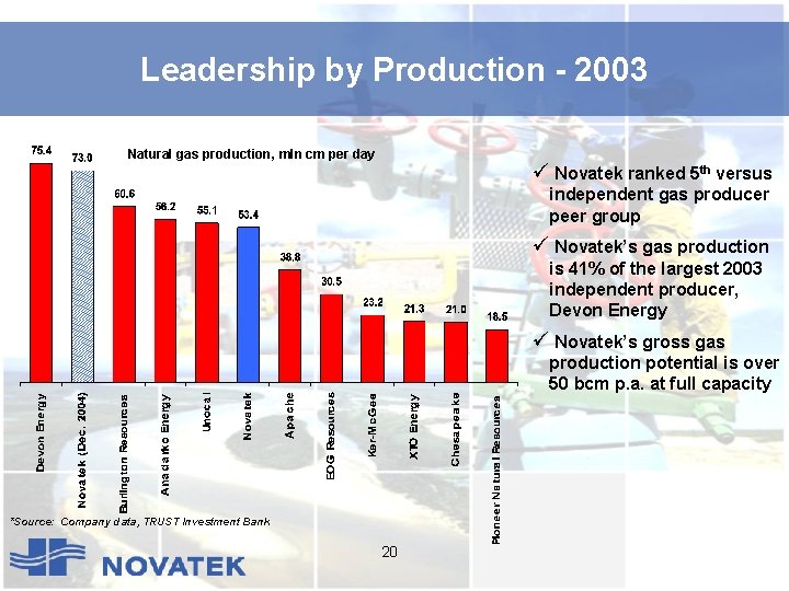 Leadership by Production - 2003 Natural gas production, mln cm per day ü Novatek