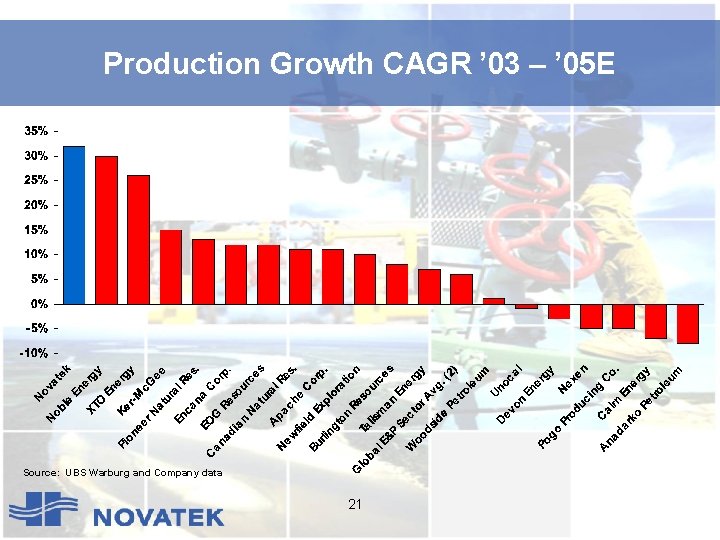 Production Growth CAGR ’ 03 – ’ 05 E Source: UBS Warburg and Company