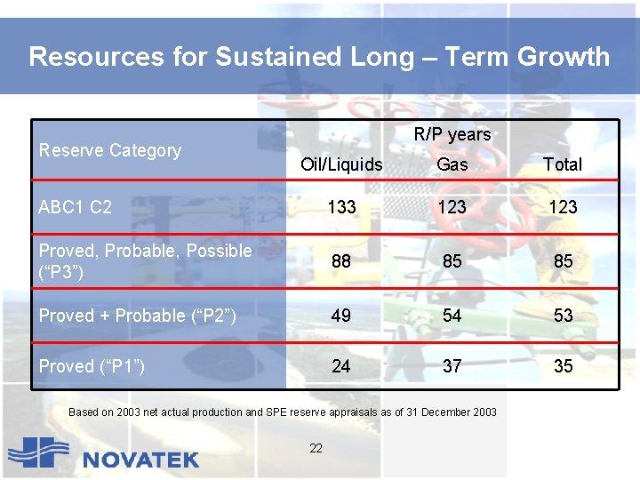 Resources for Sustained Long – Term Growth Reserve Category R/P years Oil/Liquids Gas Total