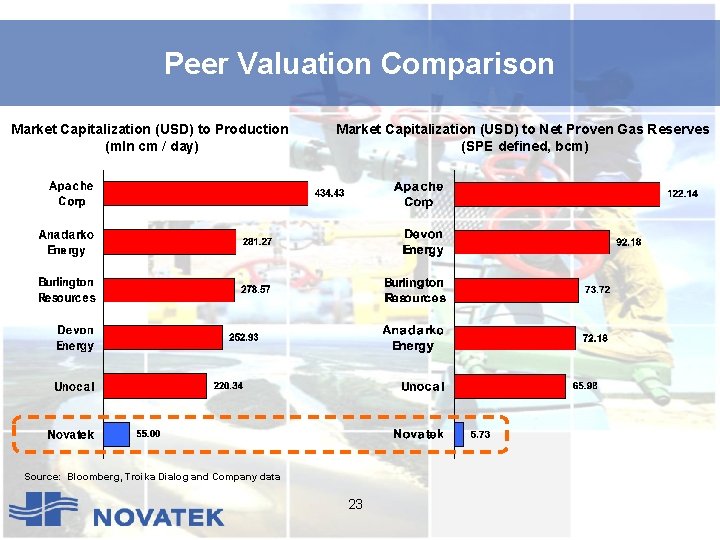 Peer Valuation Comparison Market Capitalization (USD) to Production (mln cm / day) Market Capitalization