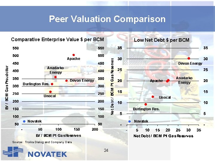 Peer Valuation Comparison Comparative Enterprise Value $ per BCM Low Net Debt $ per