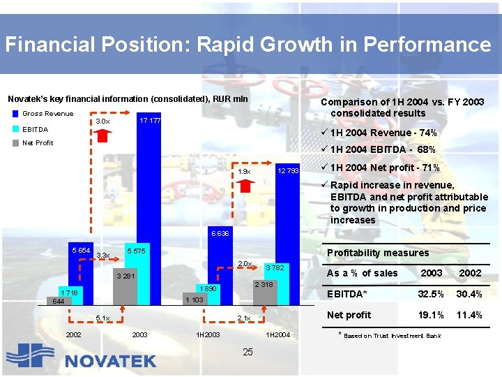 Financial Position: Rapid Growth in Performance Novatek’s key financial information (consolidated), RUR mln Gross