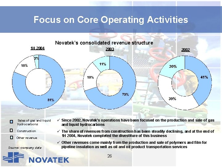 Focus on Core Operating Activities Novatek’s consolidated revenue structure 1 H 2004 2003 2002