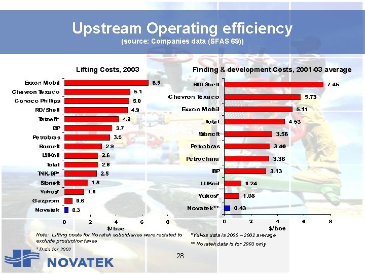 Upstream Operating efficiency (source: Companies data (SFAS 69)) Lifting Costs, 2003 Finding & development