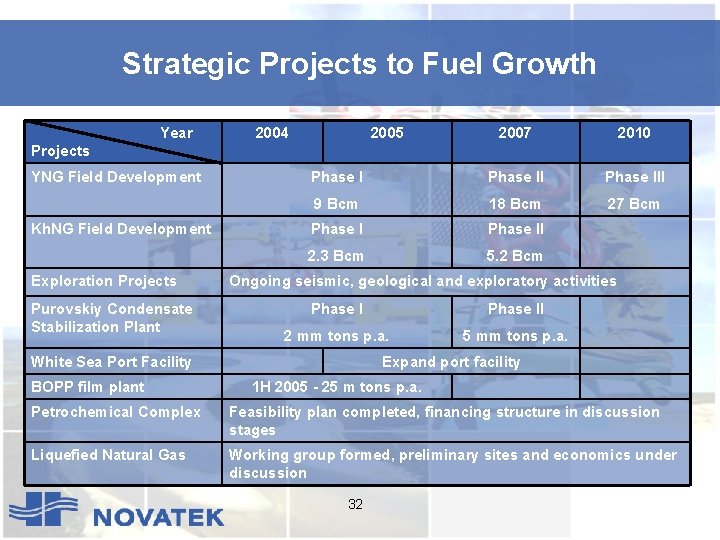 Strategic Projects to Fuel Growth Year 2004 2005 2007 2010 Phase III 9 Bcm