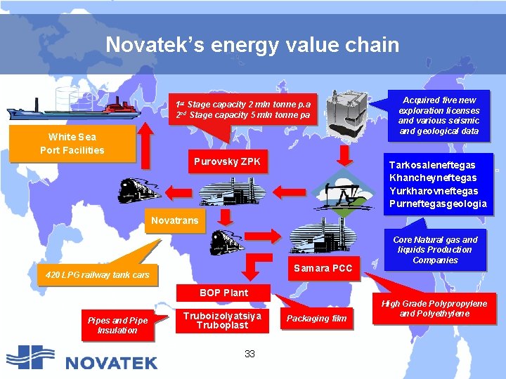 Novatek’s energy value chain 1 st Stage capacity 2 mln tonne p. a 2