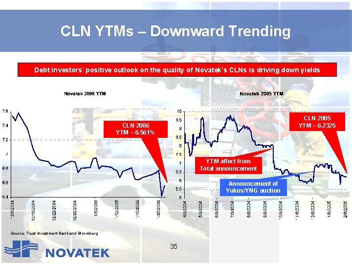 CLN YTMs – Downward Trending Debt investors’ positive outlook on the quality of Novatek’s