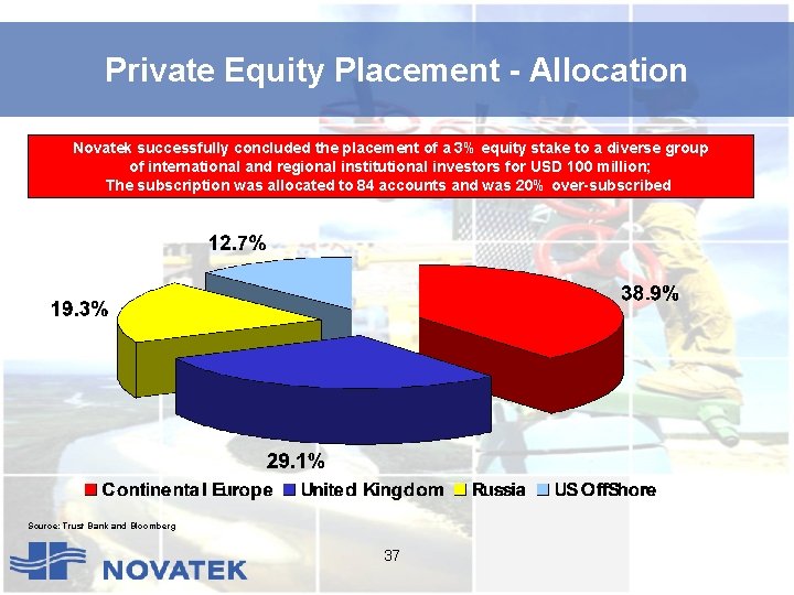 Private Equity Placement - Allocation Novatek successfully concluded the placement of a 3% equity