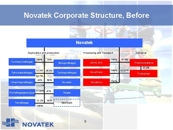 Novatek Corporate Structure, Before Novatek Exploration and production Yurkharovneftegas 100% Processing and Transport 34%