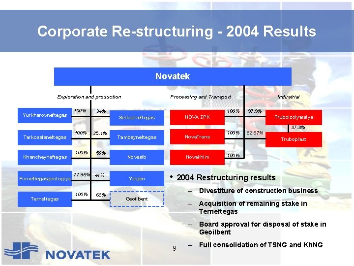 Corporate Re-structuring - 2004 Results Novatek Exploration and production Yurkharovneftegas 100% Processing and Transport