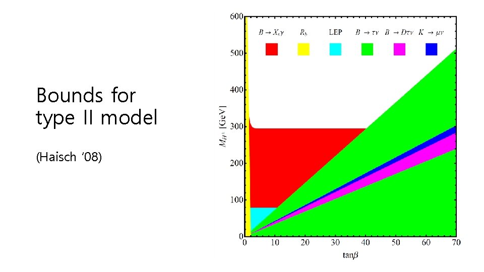 Bounds for type II model (Haisch ‘ 08) 